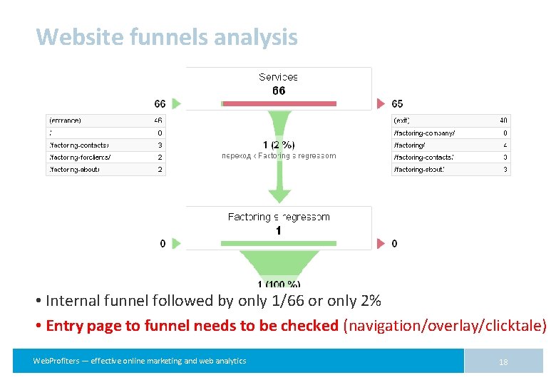 Website funnels analysis • Internal funnel followed by only 1/66 or only 2% •