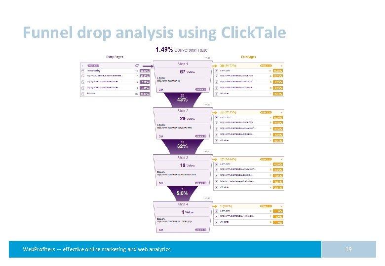 Funnel drop analysis using Cliсk. Tale Web. Profiters — effective online marketing and web