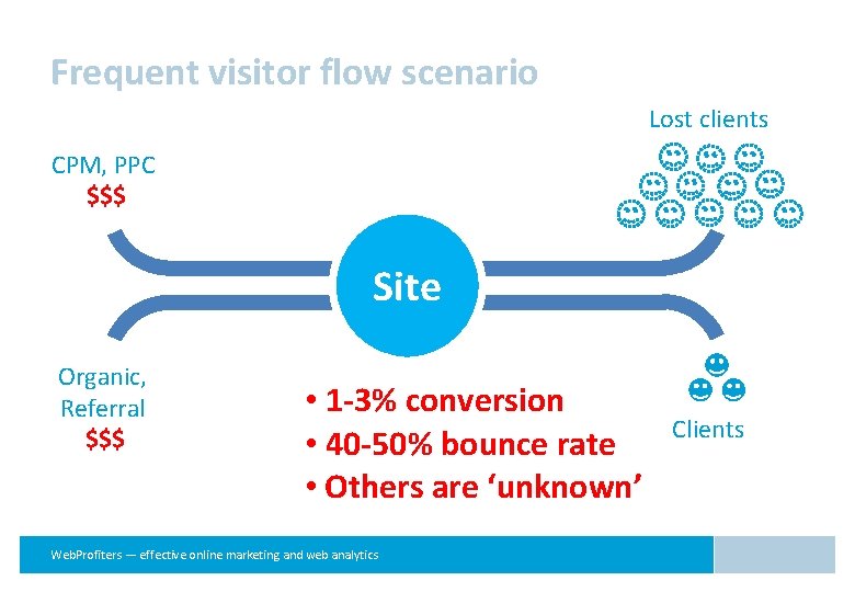 Frequent visitor flow scenario Lost clients CPM, PPC $$$ Site Organic, Referral $$$ •