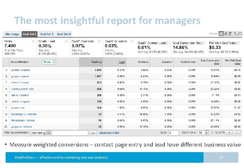 The most insightful report for managers • Measure weighted conversions – contact page entry