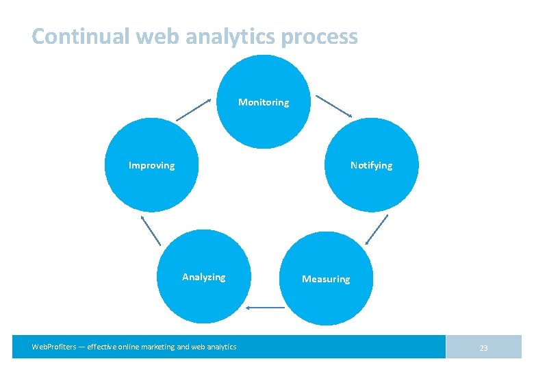 Continual web analytics process Monitoring Improving Notifying Analyzing Web. Profiters — effective online marketing