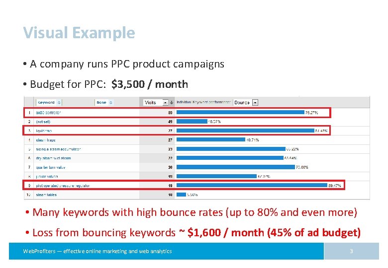 Visual Example • A company runs PPC product campaigns • Budget for PPC: $3,