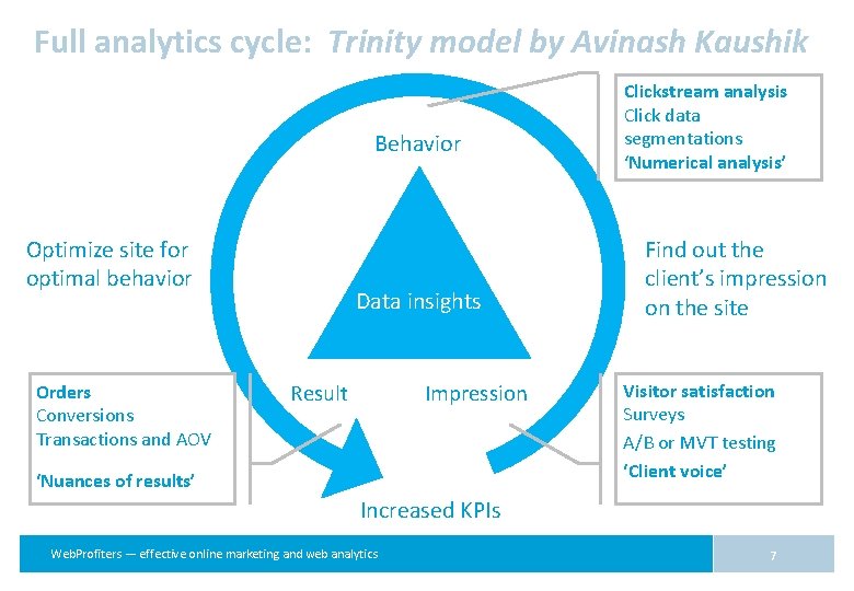 Full analytics cycle: Trinity model by Avinash Kaushik Behavior Optimize site for optimal behavior