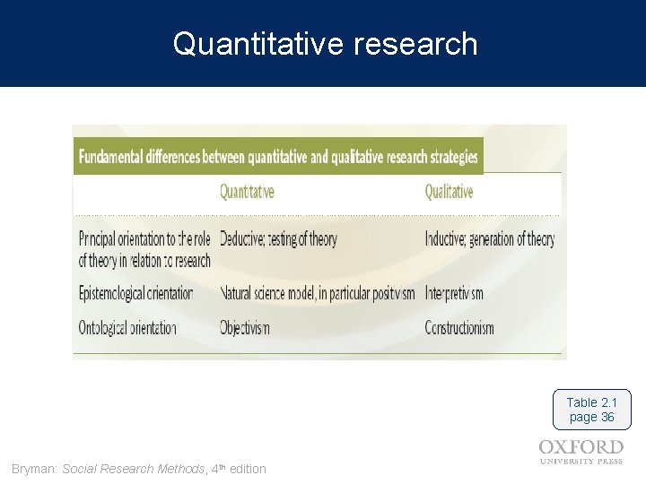 Quantitative research Table 2. 1 page 36 Bryman: Social Research Methods, 4 th edition