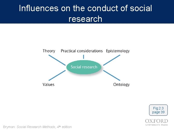 Influences on the conduct of social research Fig. 2. 3 page 39 Bryman: Social