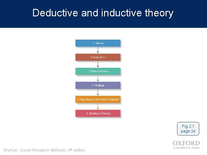 Deductive and inductive theory Fig. 2. 1 page 24 Bryman: Social Research Methods, 4
