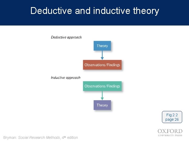 Deductive and inductive theory Fig. 2. 2 page 26 Bryman: Social Research Methods, 4