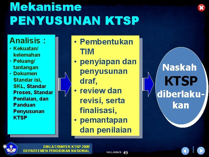 Mekanisme PENYUSUNAN KTSP Analisis : • Kekuatan/ kelemahan • Peluang/ tantangan • Dokumen Standar