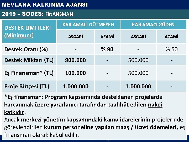 MEVLANA KALKINMA AJANSI 2019 – SODES: FİNANSMAN DESTEK LİMİTLERİ (Minimum) KAR AMACI GÜTMEYEN KAR