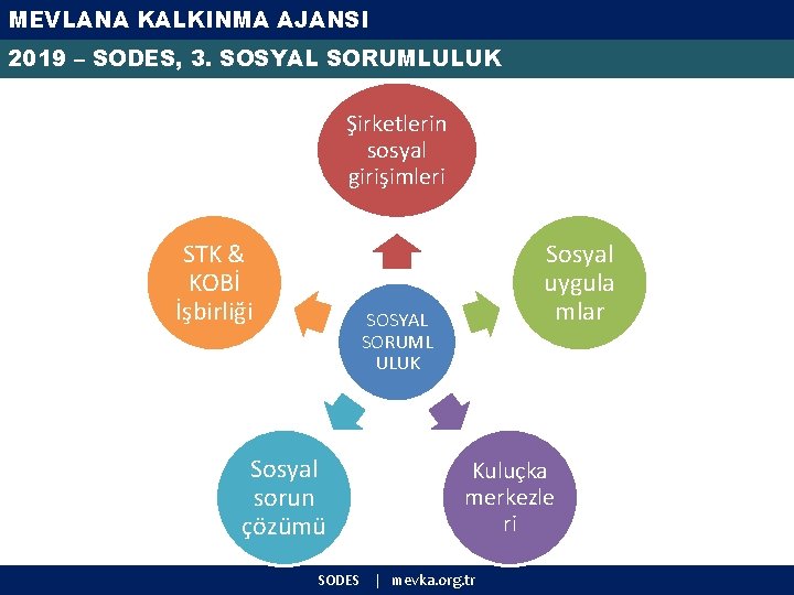 MEVLANA KALKINMA AJANSI 2019 – SODES, 3. SOSYAL SORUMLULUK Şirketlerin sosyal girişimleri STK &