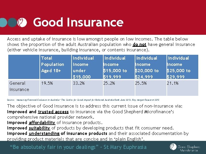 Good Insurance Access and uptake of insurance is low amongst people on low incomes.