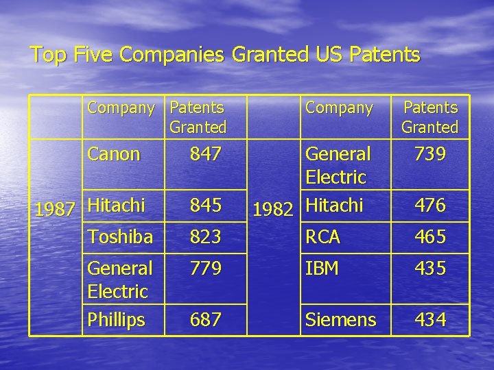 Top Five Companies Granted US Patents Company Patents Granted Canon 847 Company General Electric