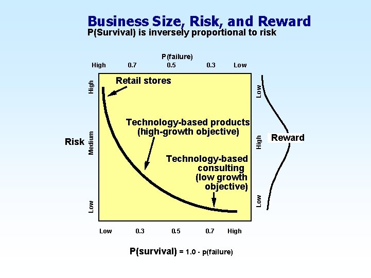  Business Size, Risk, and Reward P(Survival) is inversely proportional to risk P(failure) 0.