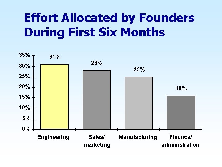 Effort Allocated by Founders During First Six Months 35% 31% 30% 28% 25% 20%