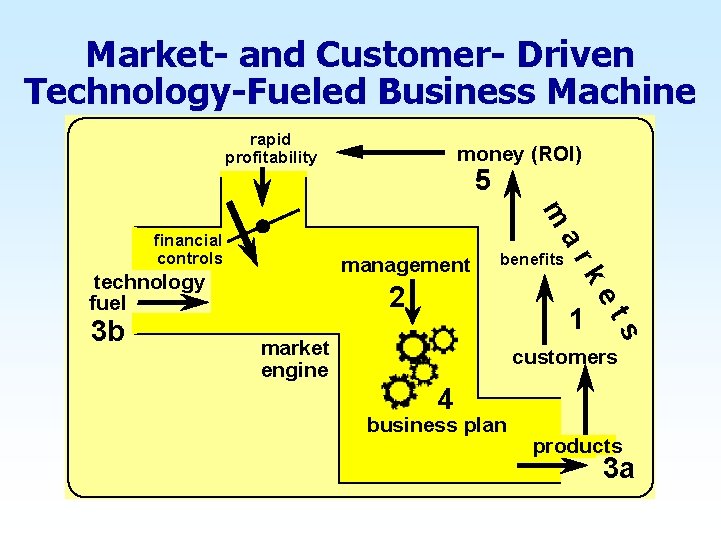 Market- and Customer- Driven Technology-Fueled Business Machine rapid profitability money (ROI) 5 m 3