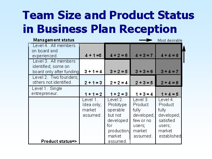 Team Size and Product Status in Business Plan Reception Management status Level 4. All