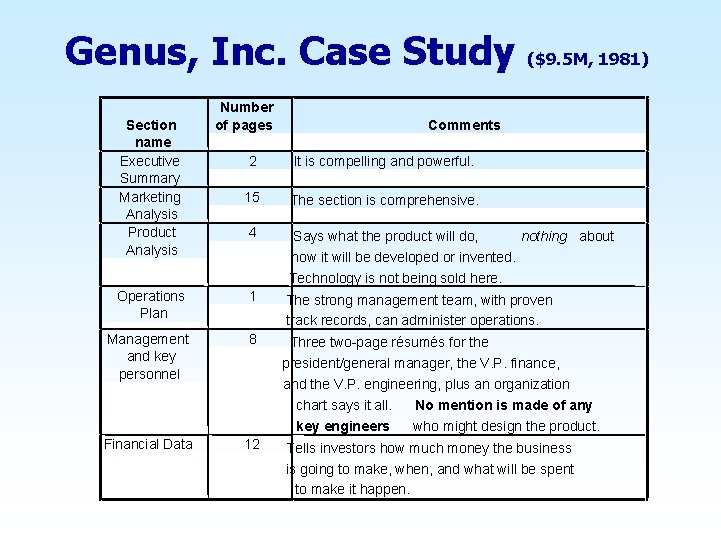 Genus, Inc. Case Study ($9. 5 M, 1981) Section name Executive Summary Marketing Analysis