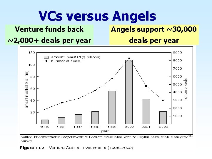 VCs versus Angels Venture funds back ~2, 000+ deals per year Angels support ~30,