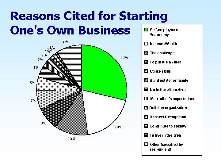 Reasons Cited for Starting One's Own Business Self-employment /Autonomy 9% Income /Wealth 1% 1%