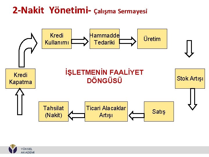 2 -Nakit Yönetimi- Çalışma Sermayesi Kredi Kullanımı Üretim İŞLETMENİN FAALİYET DÖNGÜSÜ Kredi Kapatma Tahsilat