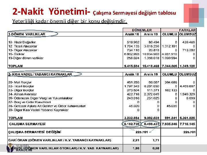 2 -Nakit Yönetimi- Çalışma Sermayesi değişim tablosu Yeterliliği kadar önemli diğer bir konu değişimdir.