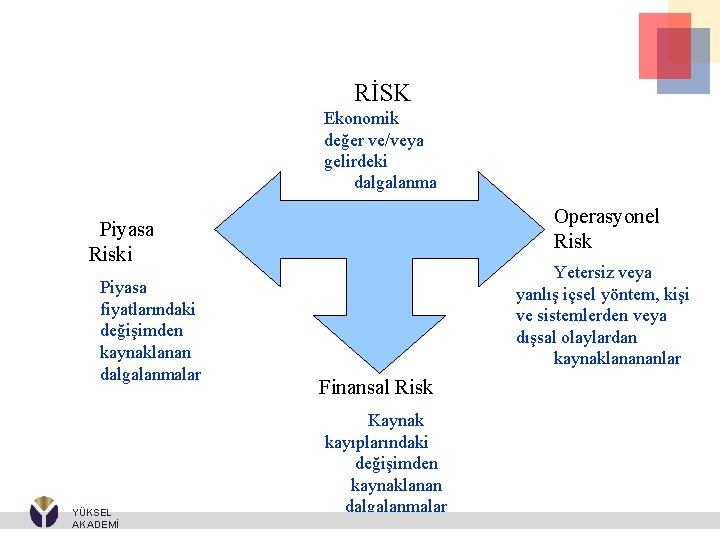 RİSK Ekonomik değer ve/veya gelirdeki dalgalanma Operasyonel Risk Piyasa Riski Piyasa fiyatlarındaki değişimden kaynaklanan