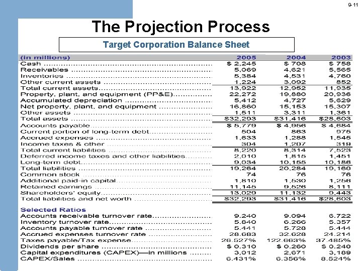 9 -11 The Projection Process Target Corporation Balance Sheet 
