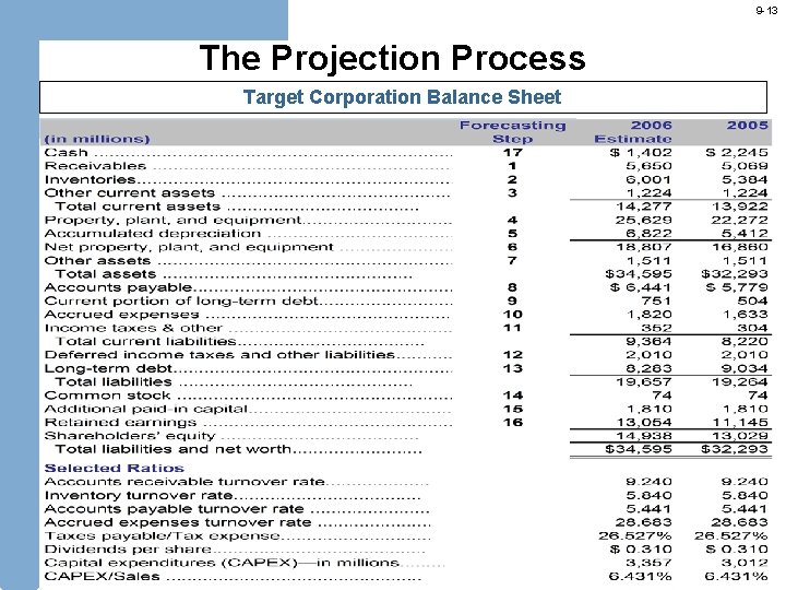 9 -13 The Projection Process Target Corporation Balance Sheet 