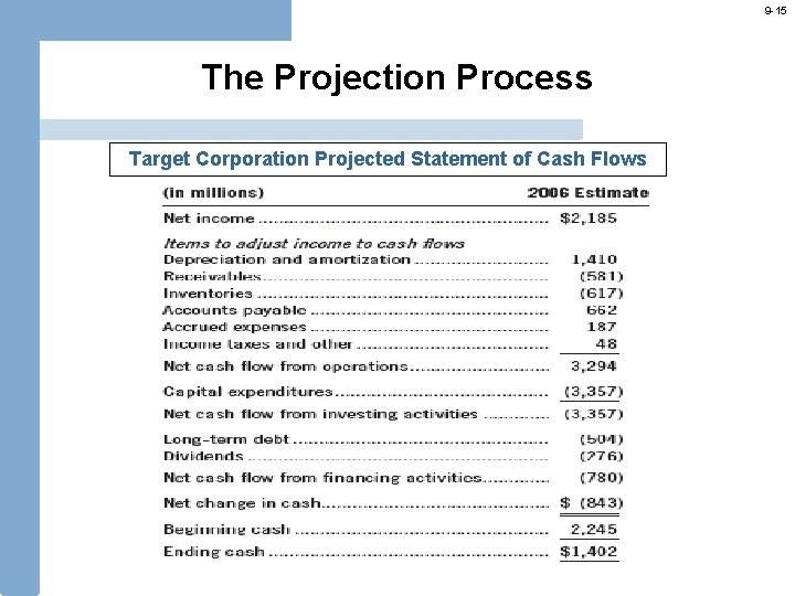 9 -15 The Projection Process Target Corporation Projected Statement of Cash Flows 