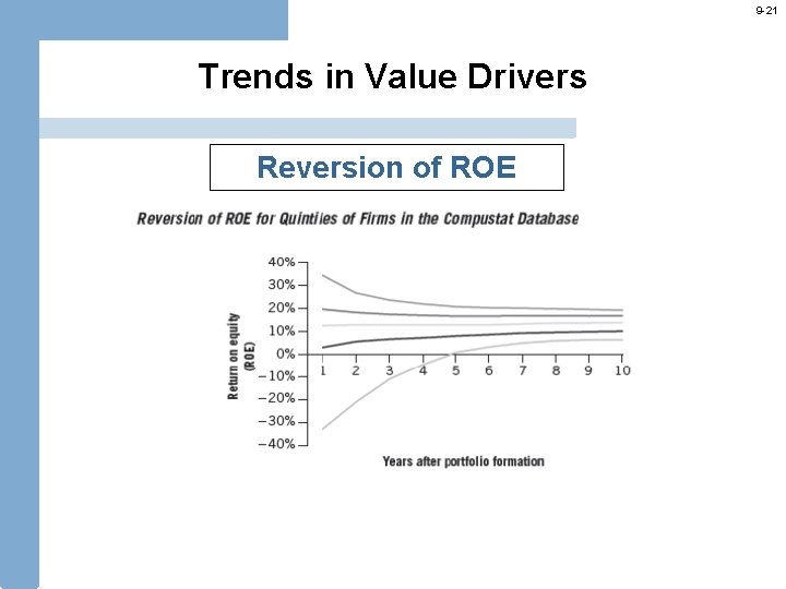 9 -21 Trends in Value Drivers Reversion of ROE 