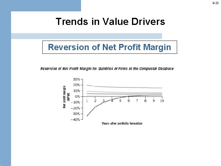 9 -22 Trends in Value Drivers Reversion of Net Profit Margin 
