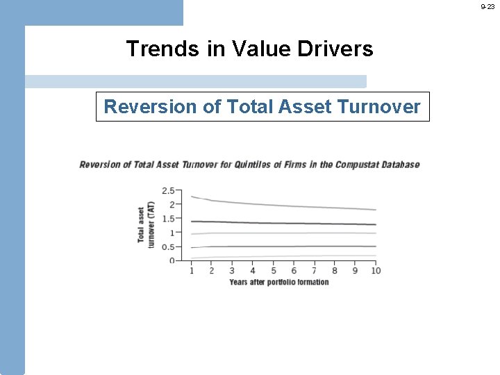 9 -23 Trends in Value Drivers Reversion of Total Asset Turnover 