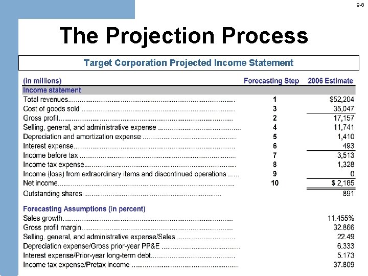 9 -8 The Projection Process Target Corporation Projected Income Statement 