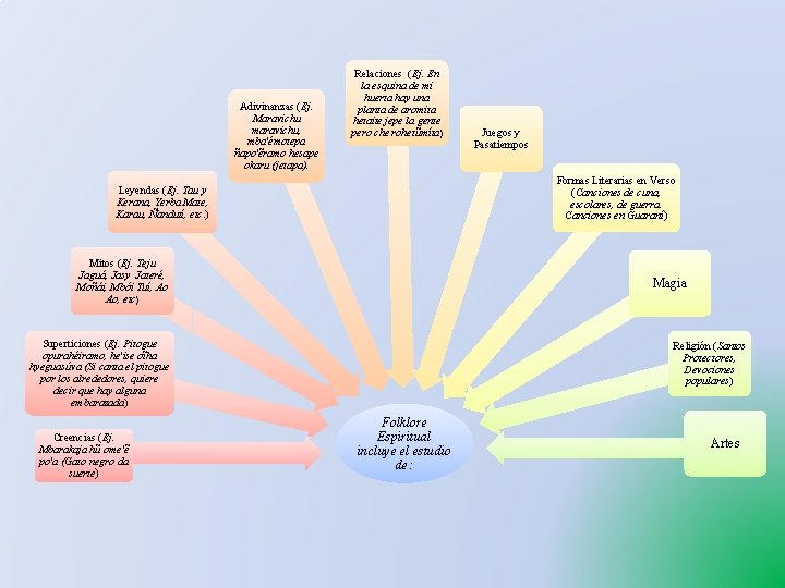 Adivinanzas (Ej. Maravichu maravichu, mba'émotepa ñapo'ẽramo hesape okaru (jetapa). Relaciones (Ej. En la esquina