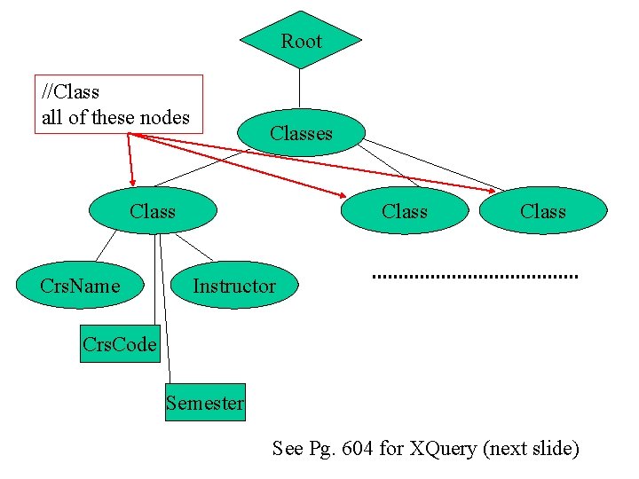 Root //Class all of these nodes Class Crs. Name Class Instructor Crs. Code Semester
