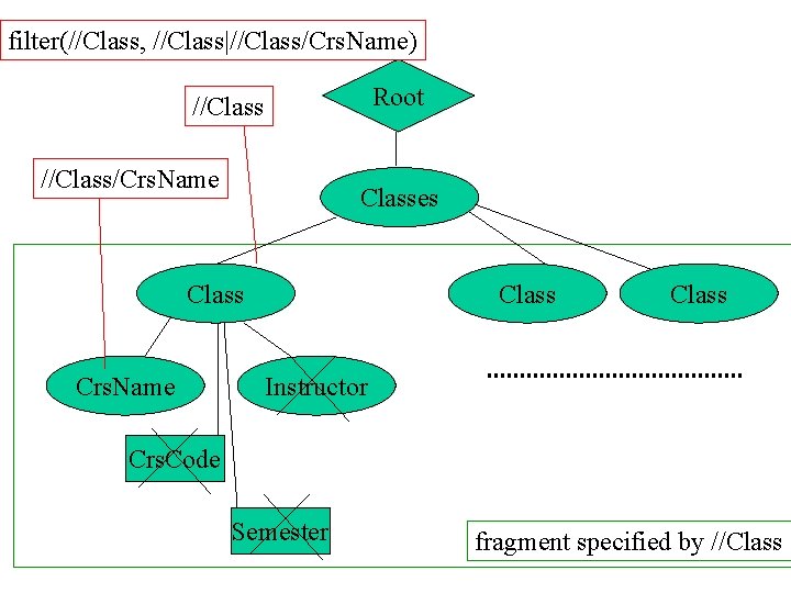 filter(//Class, //Class|//Class/Crs. Name) Root //Class/Crs. Name Classes Class Crs. Name Class Instructor Crs. Code