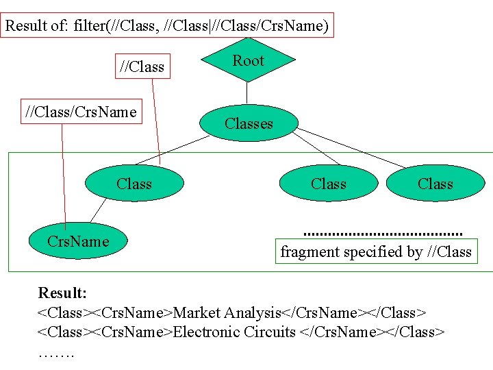 Result of: filter(//Class, //Class|//Class/Crs. Name) //Class/Crs. Name Class Crs. Name Root Classes Class fragment