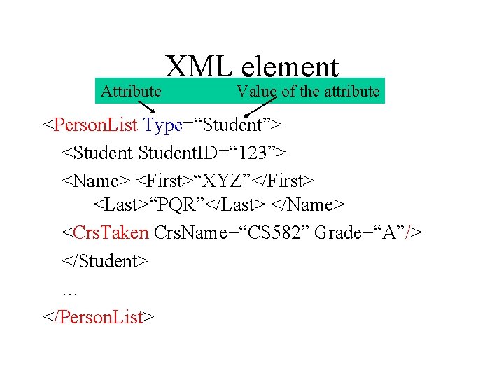 Attribute XML element Value of the attribute <Person. List Type=“Student”> <Student. ID=“ 123”> <Name>