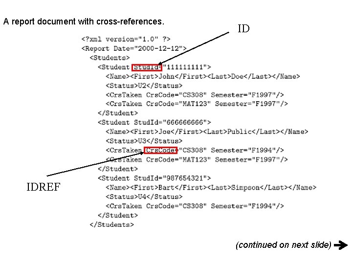 A report document with cross-references. ID IDREF (continued on next slide) 
