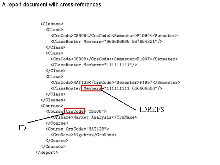 A report document with cross-references. IDREFS ID 