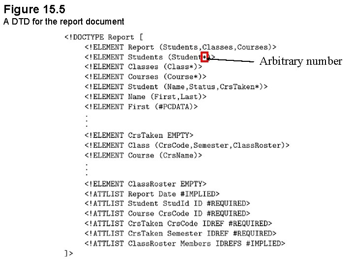 Figure 15. 5 A DTD for the report document Arbitrary number 