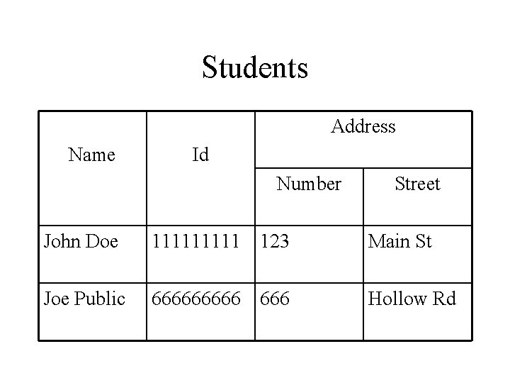 Students Address Name Id Number Street John Doe 11111 123 Main St Joe Public