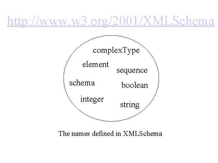 http: //www. w 3. org/2001/XMLSchema complex. Type element schema integer sequence boolean string The