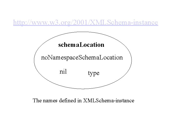 http: //www. w 3. org/2001/XMLSchema-instance schema. Location no. Namespace. Schema. Location nil type The