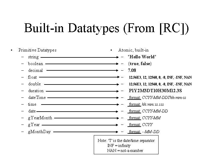 Built-in Datatypes (From [RC]) • Primitive Datatypes – string – boolean – decimal –