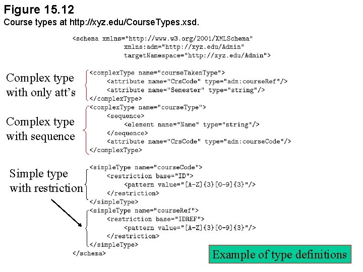 Figure 15. 12 Course types at http: //xyz. edu/Course. Types. xsd. Complex type with