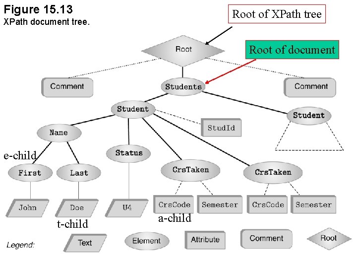 Figure 15. 13 Root of XPath tree XPath document tree. Root of document e-child