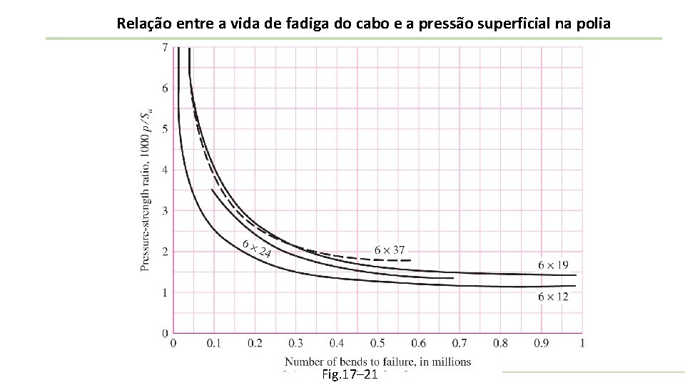 Relação entre a vida de fadiga do cabo e a pressão superficial na polia