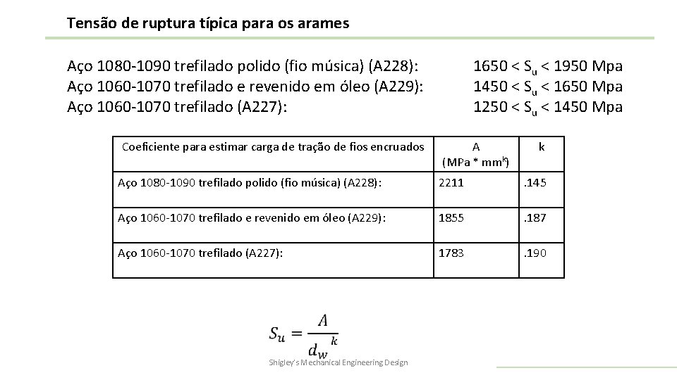 Tensão de ruptura típica para os arames Aço 1080 -1090 trefilado polido (fio música)