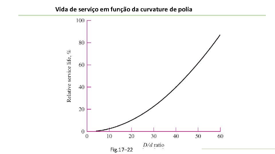 Vida de serviço em função da curvature de polia Shigley’s Mechanical Engineering Design Fig.